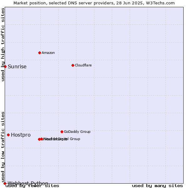 Market position of Hostpro vs. Sunrise vs. Webhost Python