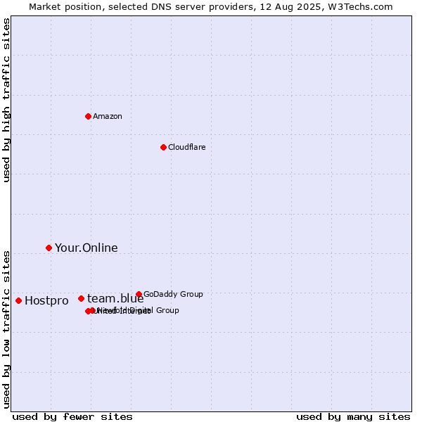 Market position of team.blue vs. Your.Online vs. Hostpro