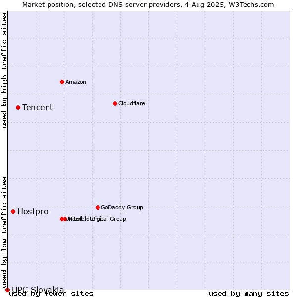 Market position of Tencent vs. Hostpro vs. UPC Slovakia