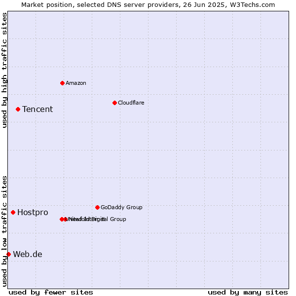 Market position of Tencent vs. Hostpro vs. Web.de