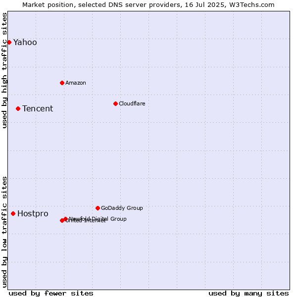 Market position of Tencent vs. Hostpro vs. Yahoo