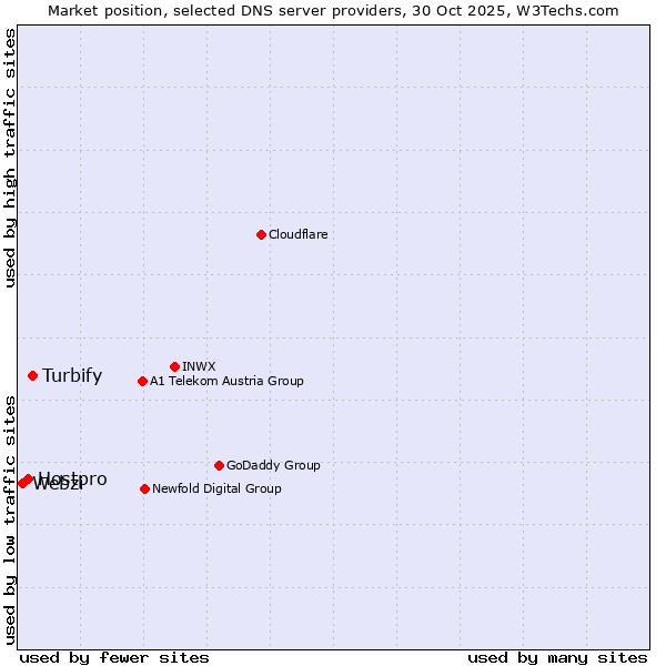 Market position of Turbify vs. Hostpro vs. Webzi