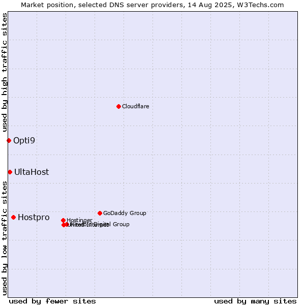 Market position of Hostpro vs. UltaHost vs. Opti9