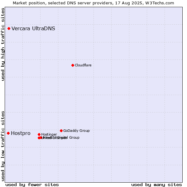 Market position of Vercara UltraDNS vs. Hostpro