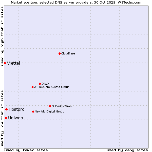 Market position of Hostpro vs. Uniweb vs. Viettel