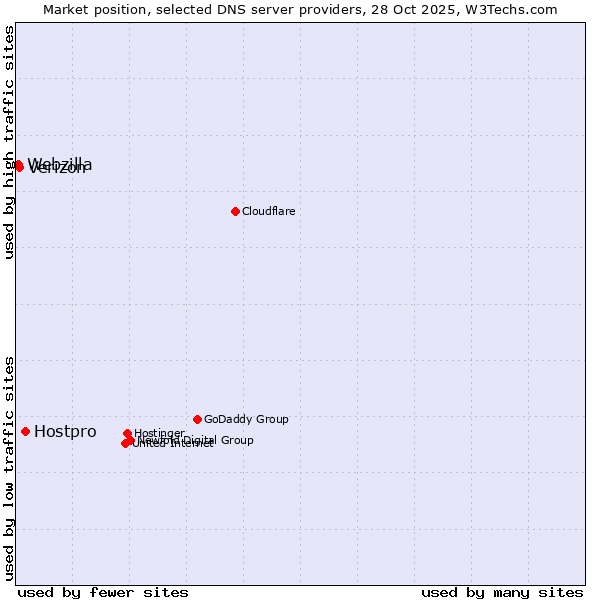 Market position of Hostpro vs. Verizon vs. Webzilla
