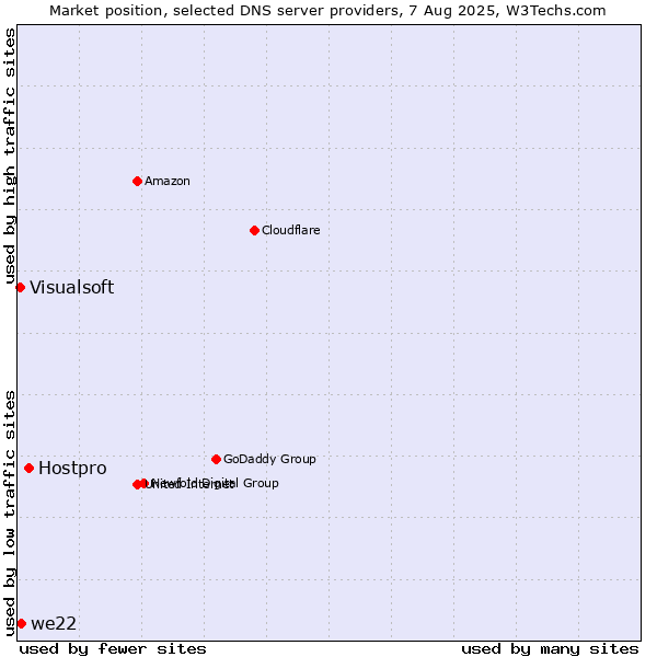 Market position of Hostpro vs. we22 vs. Visualsoft