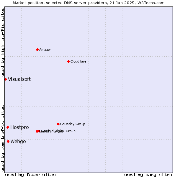 Market position of webgo vs. Hostpro vs. Visualsoft