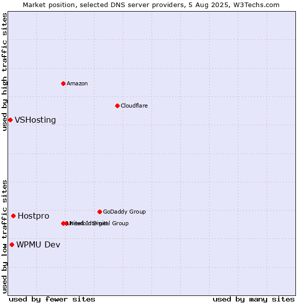 Market position of Hostpro vs. WPMU Dev vs. VSHosting