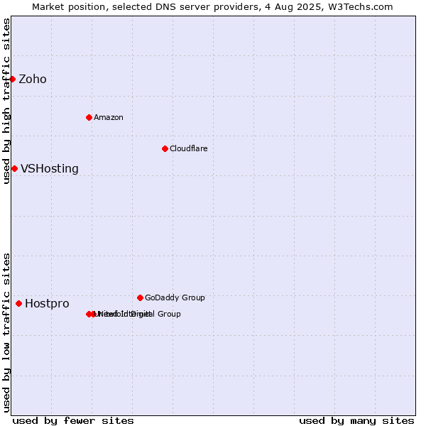 Market position of Hostpro vs. VSHosting vs. Zoho