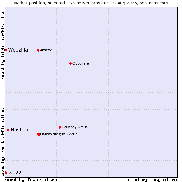 Market position of Hostpro vs. we22 vs. Webzilla