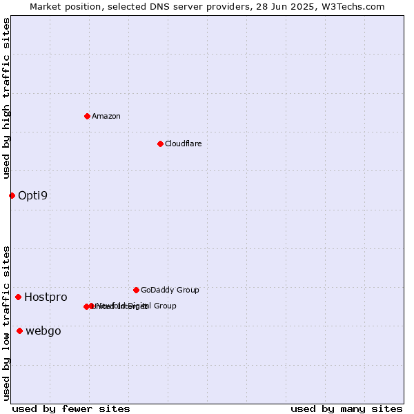 Market position of webgo vs. Hostpro vs. Opti9