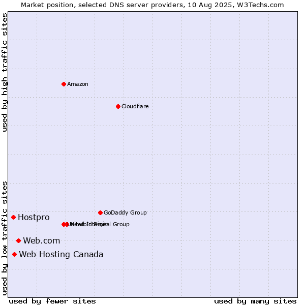 Market position of Web.com vs. Web Hosting Canada vs. Hostpro