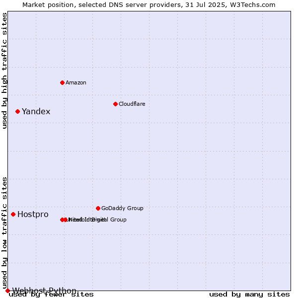Market position of Yandex vs. Hostpro vs. Webhost Python