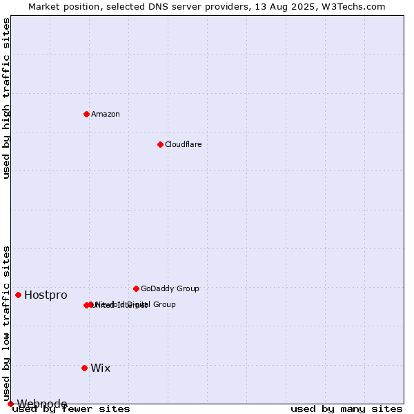 Market position of Wix vs. Hostpro vs. Webnode