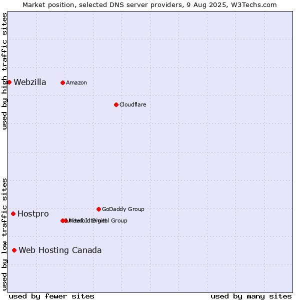 Market position of Web Hosting Canada vs. Hostpro vs. Webzilla
