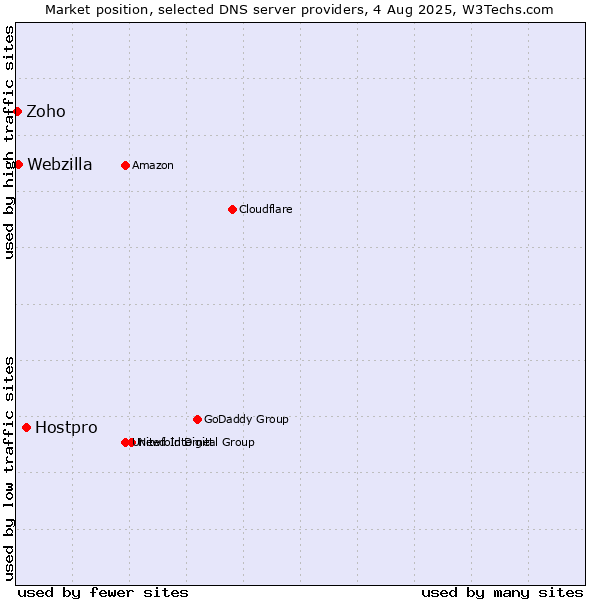 Market position of Hostpro vs. Webzilla vs. Zoho