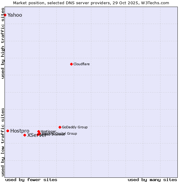 Market position of XServer vs. Hostpro vs. Yahoo