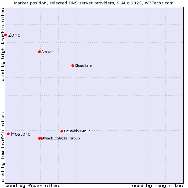 Market position of Hostpro vs. Zoho