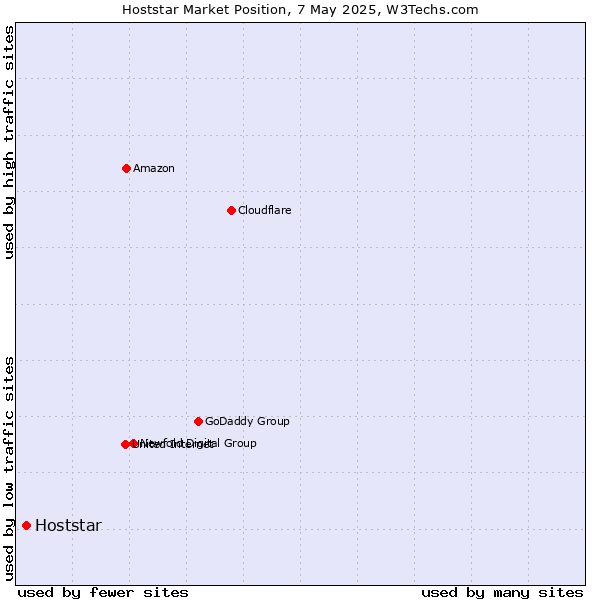 Market position of Hoststar