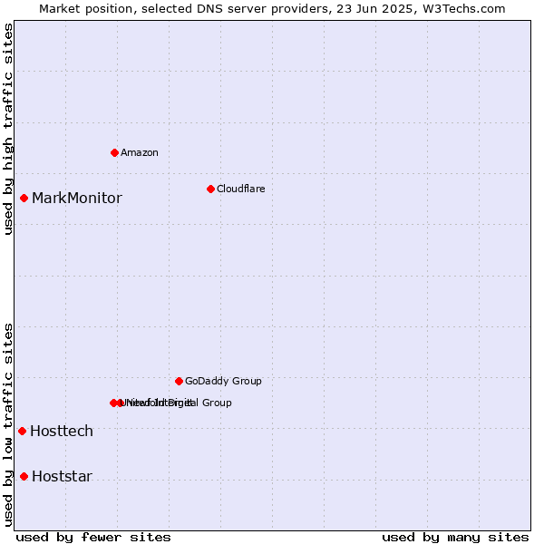 Market position of MarkMonitor vs. Hoststar vs. Hosttech