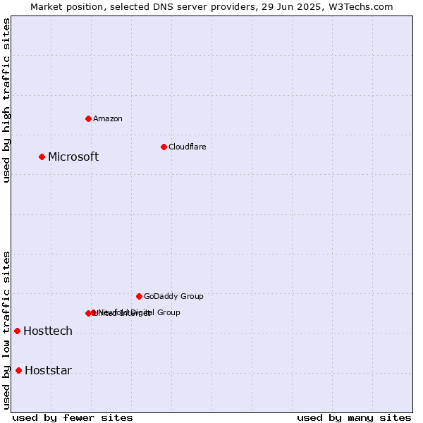 Market position of Microsoft vs. Hoststar vs. Hosttech