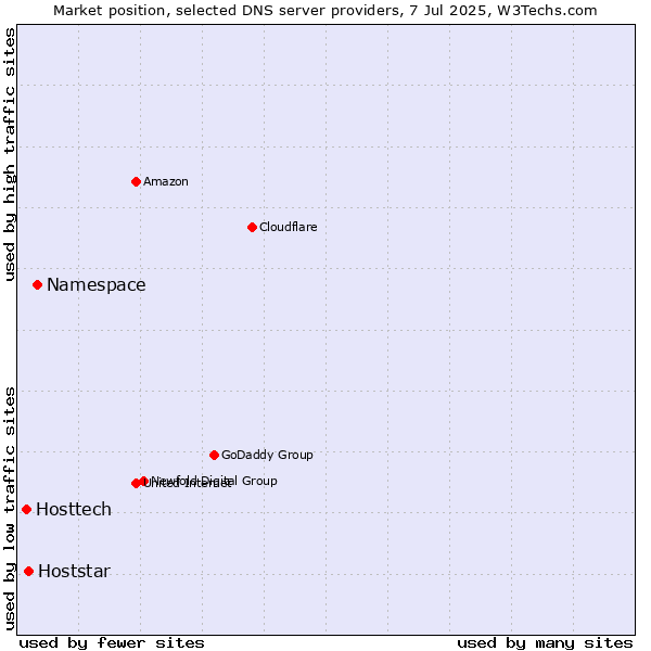 Market position of Namespace vs. Hoststar vs. Hosttech
