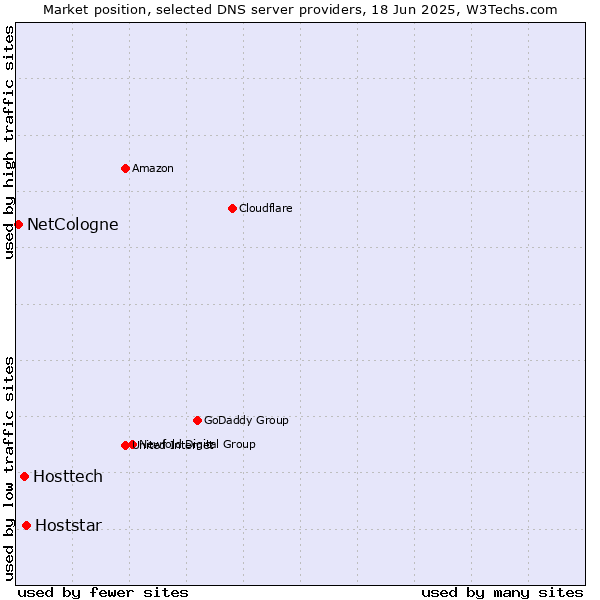 Market position of Hoststar vs. Hosttech vs. NetCologne