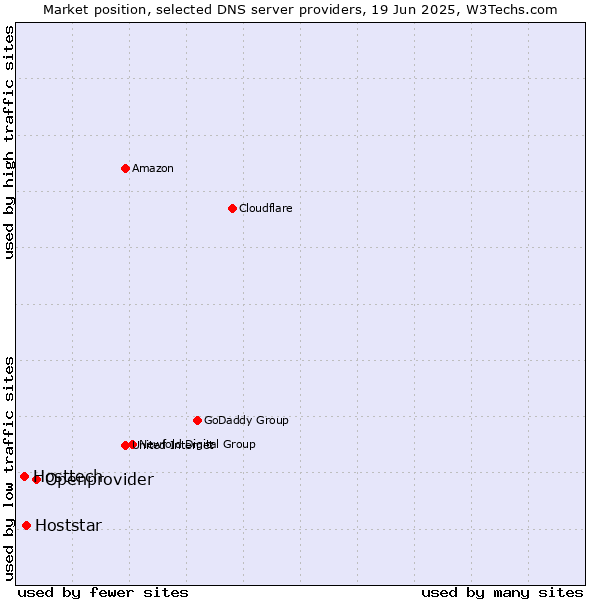 Market position of Openprovider vs. Hoststar vs. Hosttech
