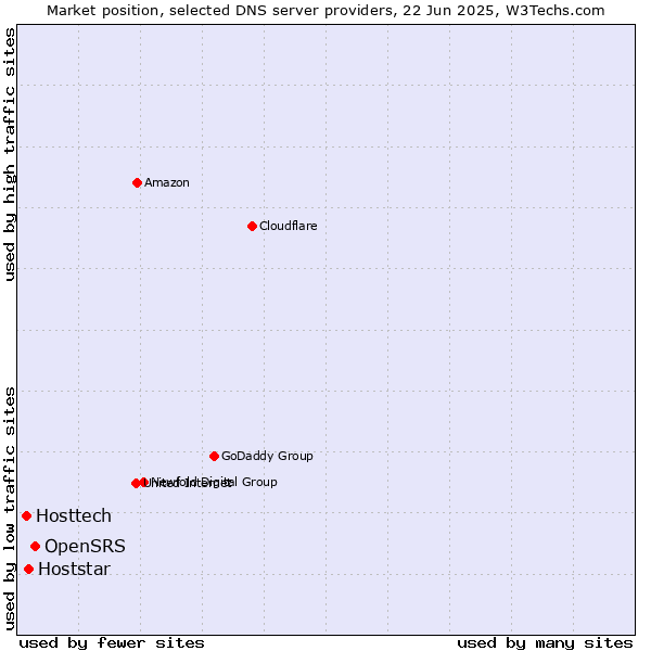 Market position of OpenSRS vs. Hoststar vs. Hosttech