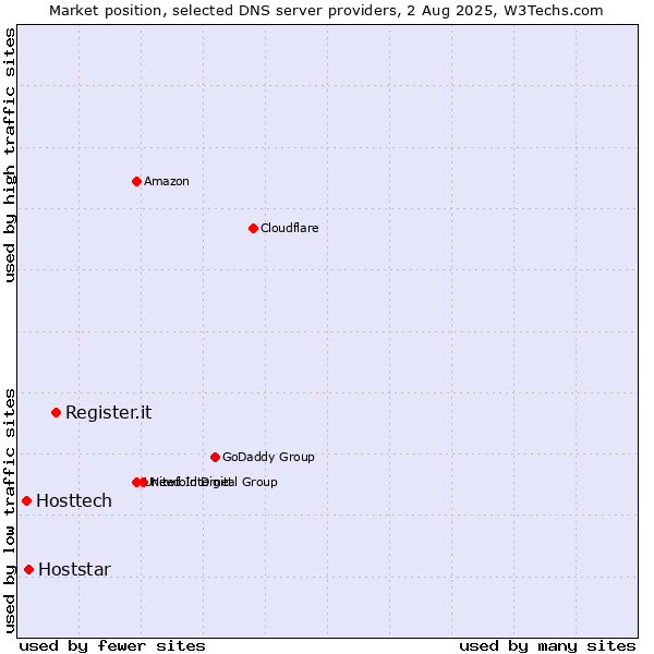 Market position of Register.it vs. Hoststar vs. Hosttech