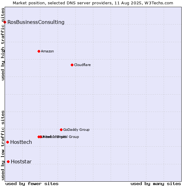 Market position of Hoststar vs. Hosttech vs. RosBusinessConsulting