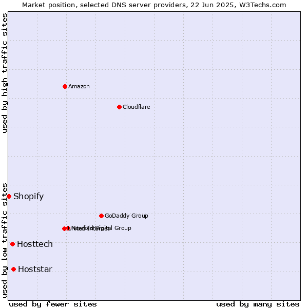 Market position of Hoststar vs. Hosttech vs. Shopify