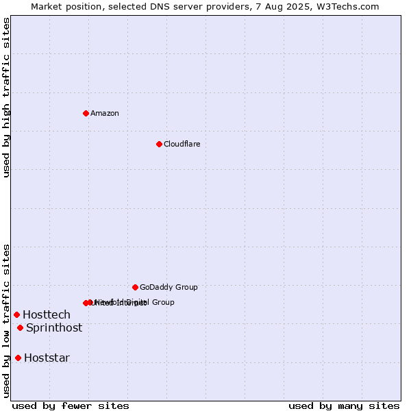 Market position of Sprinthost vs. Hoststar vs. Hosttech