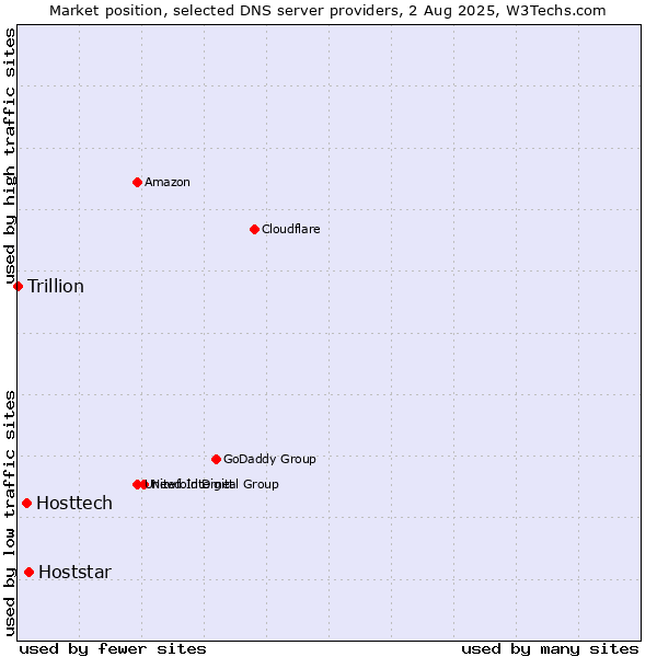 Market position of Hoststar vs. Hosttech vs. Trillion