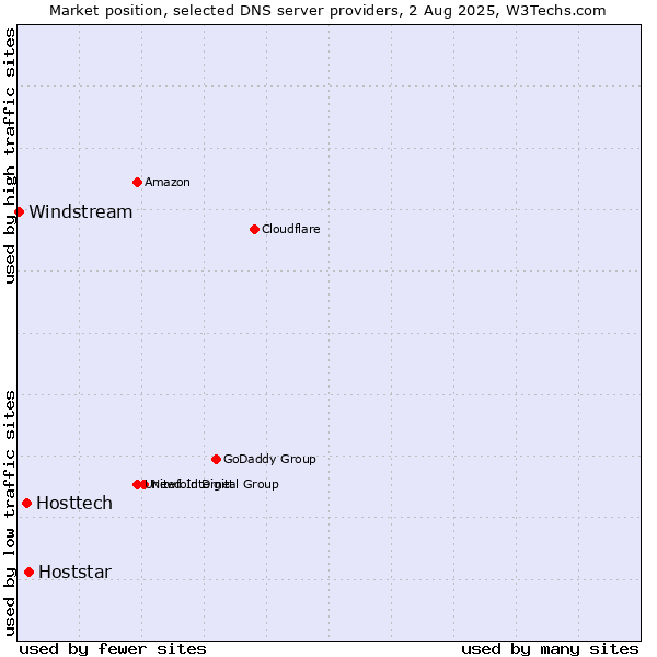 Market position of Hoststar vs. Hosttech vs. Windstream