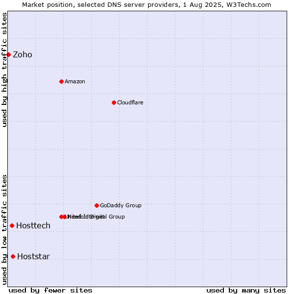 Market position of Hoststar vs. Hosttech vs. Zoho