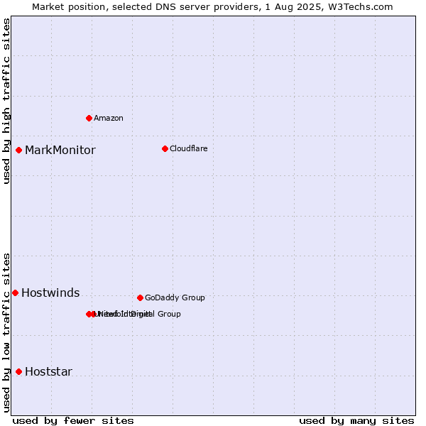 Market position of MarkMonitor vs. Hoststar vs. Hostwinds