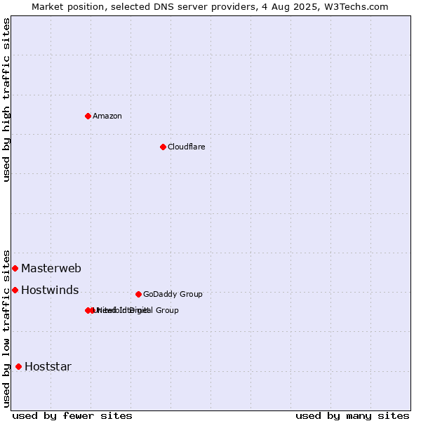 Market position of Hoststar vs. Masterweb vs. Hostwinds