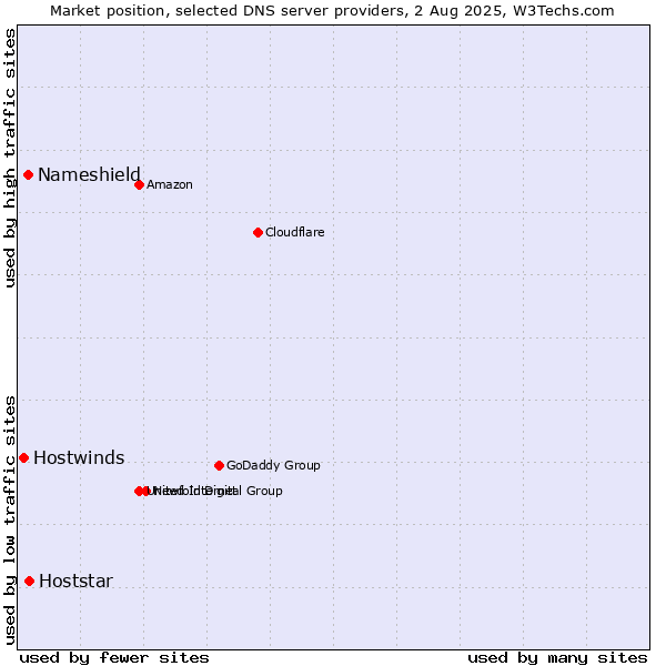 Market position of Hoststar vs. Nameshield vs. Hostwinds