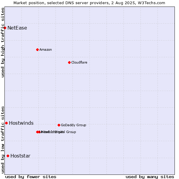 Market position of Hoststar vs. Hostwinds vs. NetEase