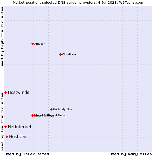 Market position of Hoststar vs. Hostwinds vs. Netinternet