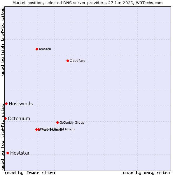 Market position of Hoststar vs. Hostwinds vs. Octenium