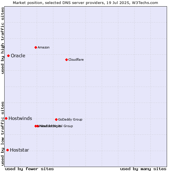 Market position of Oracle vs. Hoststar vs. Hostwinds