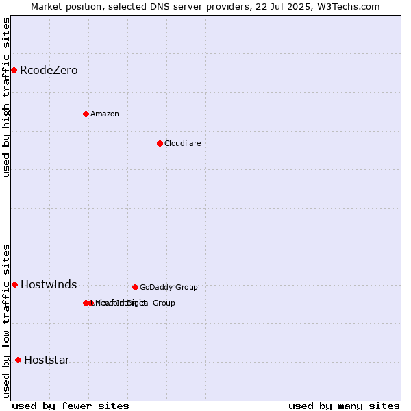 Market position of Hoststar vs. Hostwinds vs. RcodeZero