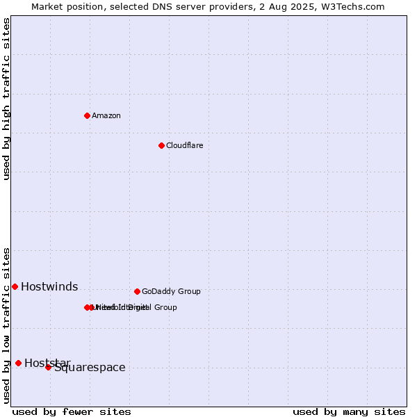 Market position of Squarespace vs. Hoststar vs. Hostwinds