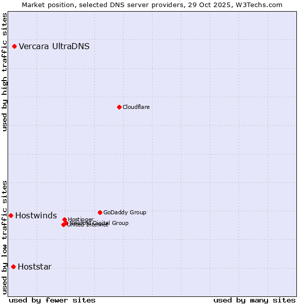 Market position of Vercara UltraDNS vs. Hoststar vs. Hostwinds