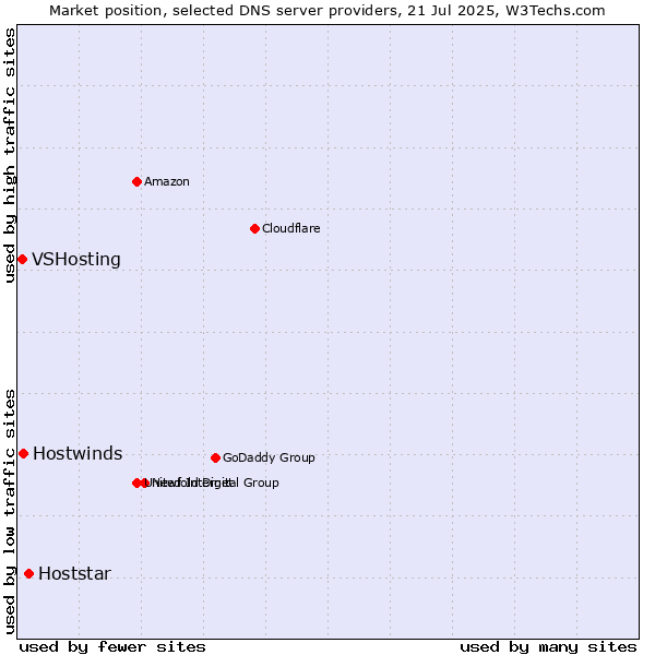 Market position of Hoststar vs. Hostwinds vs. VSHosting