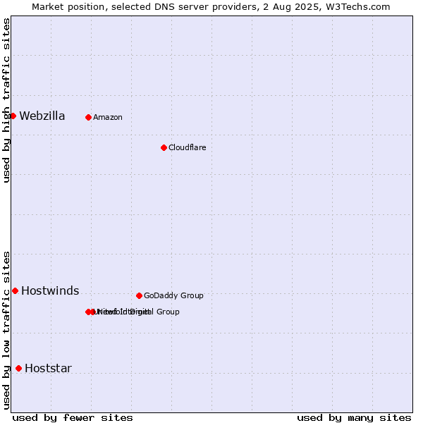 Market position of Hoststar vs. Hostwinds vs. Webzilla