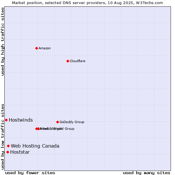 Market position of Web Hosting Canada vs. Hoststar vs. Hostwinds